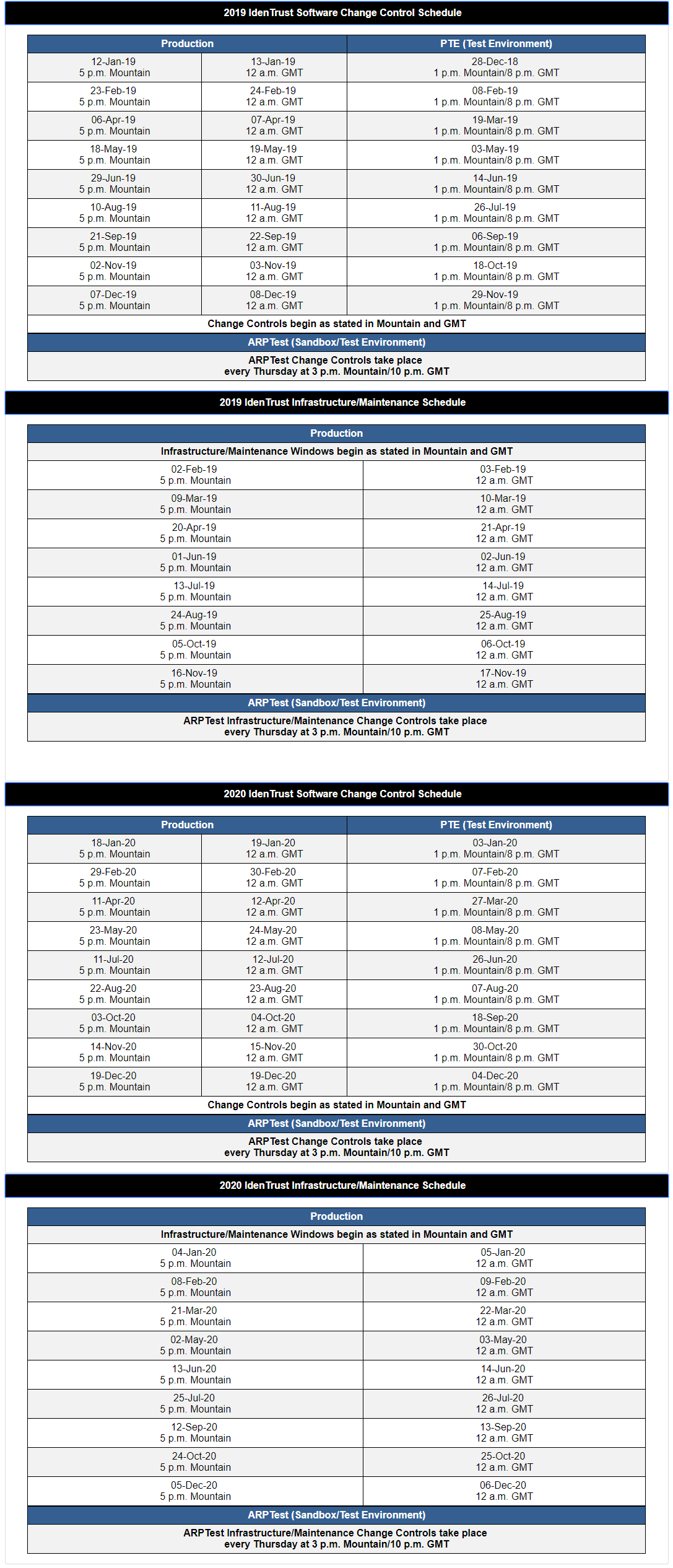 Software Change Control Schedule