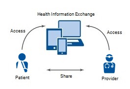 Health Info Exchange