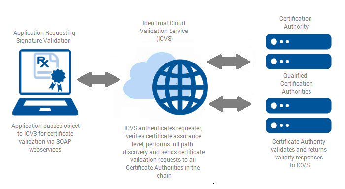 IdenTrust Cloud Validation Service (ICVS)