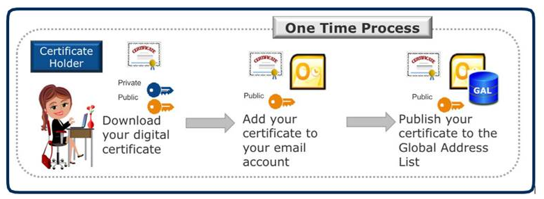 use cac certificates in outlook for mac